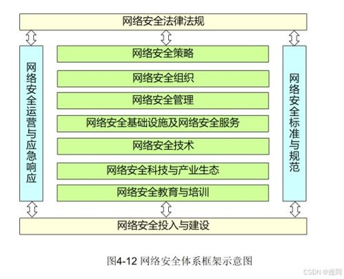 網絡安全體系與安全模型 構建網絡與信息安全軟件開發(fā)框架